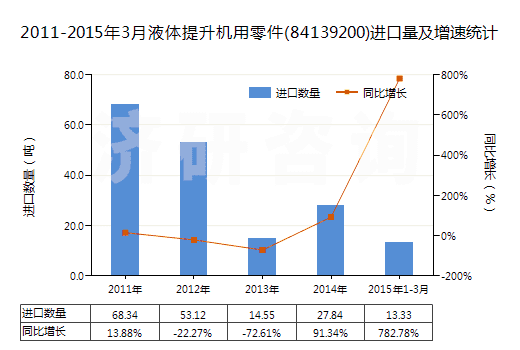2011-2015年3月液體提升機用零件(84139200)進口量及增速統(tǒng)計